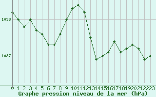 Courbe de la pression atmosphrique pour Gurande (44)