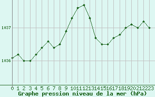 Courbe de la pression atmosphrique pour Lannion (22)