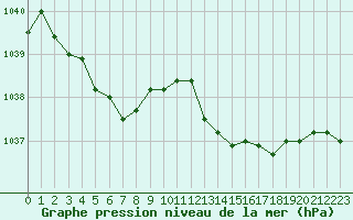 Courbe de la pression atmosphrique pour Munte (Be)