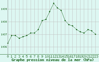 Courbe de la pression atmosphrique pour Pont-l