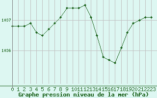 Courbe de la pression atmosphrique pour Nmes - Garons (30)