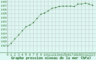 Courbe de la pression atmosphrique pour Gros-Rderching (57)