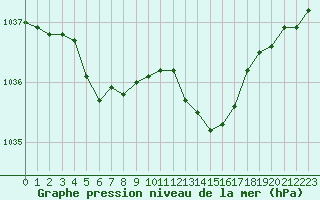 Courbe de la pression atmosphrique pour La Lande-sur-Eure (61)