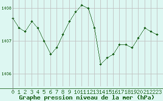 Courbe de la pression atmosphrique pour Treize-Vents (85)