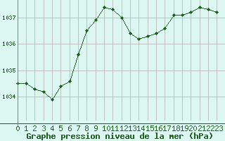 Courbe de la pression atmosphrique pour Puchberg