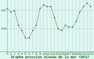 Courbe de la pression atmosphrique pour Gourdon (46)