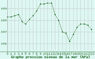 Courbe de la pression atmosphrique pour Paray-le-Monial - St-Yan (71)