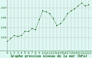 Courbe de la pression atmosphrique pour Bergerac (24)