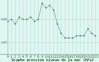 Courbe de la pression atmosphrique pour Abbeville (80)