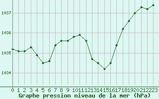 Courbe de la pression atmosphrique pour Muret (31)