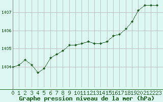 Courbe de la pression atmosphrique pour Tain Range