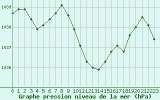 Courbe de la pression atmosphrique pour Berne Liebefeld (Sw)