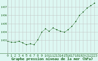 Courbe de la pression atmosphrique pour Saint-Quentin (02)