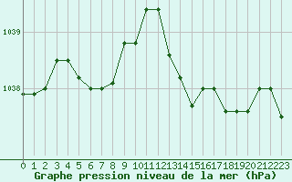 Courbe de la pression atmosphrique pour Saint-Etienne (42)