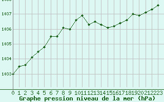 Courbe de la pression atmosphrique pour Le Perreux-sur-Marne (94)