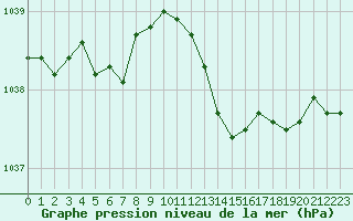Courbe de la pression atmosphrique pour Le Touquet (62)