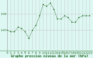 Courbe de la pression atmosphrique pour Chteaudun (28)