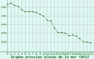 Courbe de la pression atmosphrique pour Jabbeke (Be)