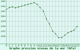 Courbe de la pression atmosphrique pour Sisteron (04)