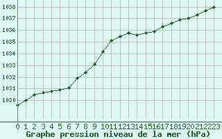 Courbe de la pression atmosphrique pour Saint-Brieuc (22)