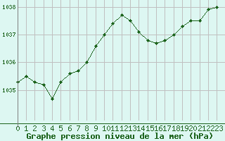 Courbe de la pression atmosphrique pour Bannalec (29)