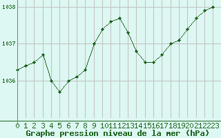 Courbe de la pression atmosphrique pour Le Mans (72)