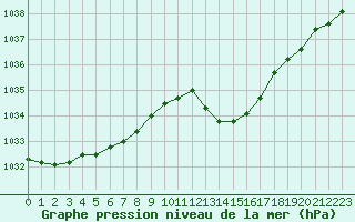 Courbe de la pression atmosphrique pour Orlans (45)