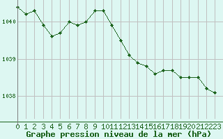 Courbe de la pression atmosphrique pour Wilhelminadorp Aws