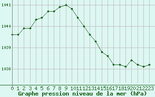 Courbe de la pression atmosphrique pour De Bilt (PB)