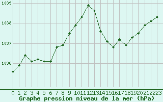 Courbe de la pression atmosphrique pour Saint-Germain-du-Puch (33)