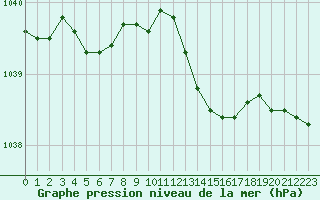 Courbe de la pression atmosphrique pour Dunkerque (59)