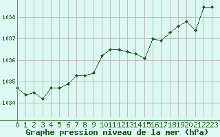 Courbe de la pression atmosphrique pour Bares