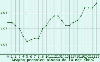 Courbe de la pression atmosphrique pour Le Touquet (62)