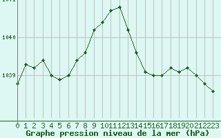 Courbe de la pression atmosphrique pour Pointe de Chassiron (17)