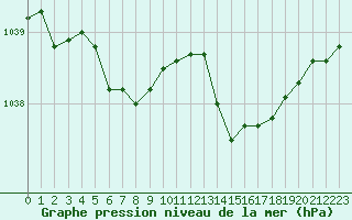 Courbe de la pression atmosphrique pour Lorient (56)