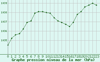 Courbe de la pression atmosphrique pour Gelbelsee