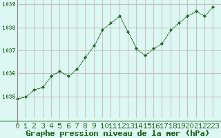 Courbe de la pression atmosphrique pour Lorient (56)