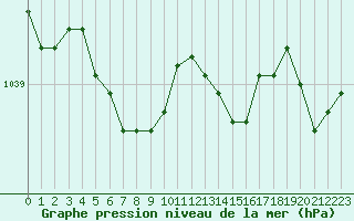 Courbe de la pression atmosphrique pour Saint-Igneuc (22)