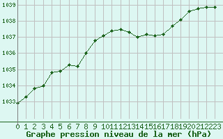 Courbe de la pression atmosphrique pour Lahr (All)