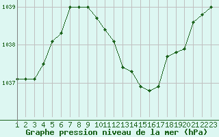 Courbe de la pression atmosphrique pour Neuchatel (Sw)