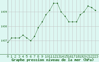 Courbe de la pression atmosphrique pour Le Talut - Belle-Ile (56)