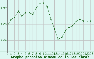 Courbe de la pression atmosphrique pour Belfort-Dorans (90)