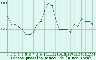 Courbe de la pression atmosphrique pour La Rochelle - Aerodrome (17)