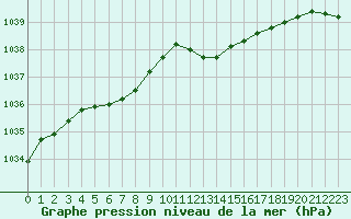 Courbe de la pression atmosphrique pour Woluwe-Saint-Pierre (Be)