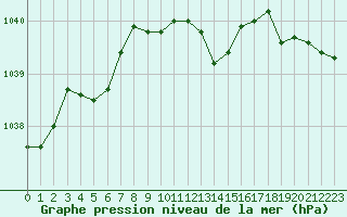 Courbe de la pression atmosphrique pour Sint Katelijne-waver (Be)