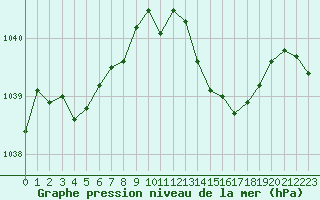 Courbe de la pression atmosphrique pour Orlans (45)