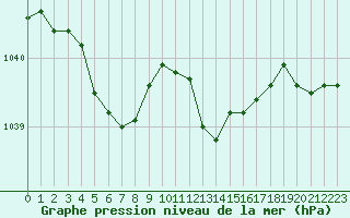 Courbe de la pression atmosphrique pour Lignerolles (03)