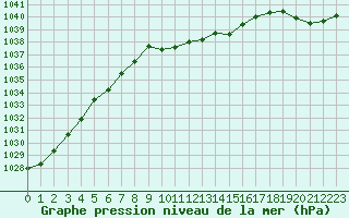 Courbe de la pression atmosphrique pour Sauda