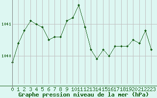 Courbe de la pression atmosphrique pour Remich (Lu)