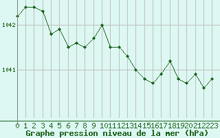 Courbe de la pression atmosphrique pour Norderney